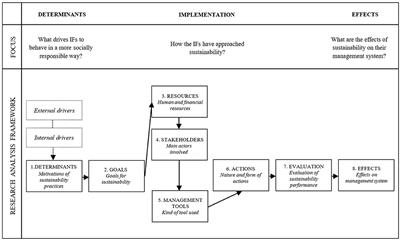 Assessing International Sport Federations' Sustainability Practices: Toward Integrating Sustainability in Their Main Sports Events